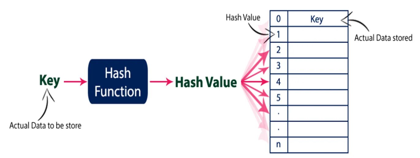 Hash function