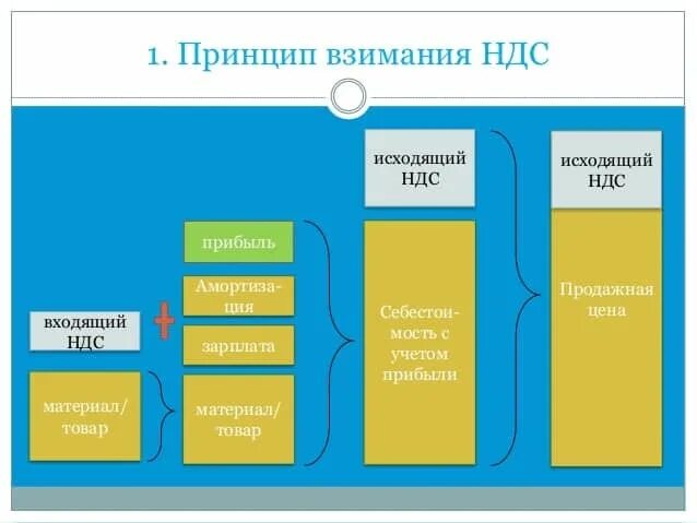 Как рассчитывается НДС входящий и исходящий. Входящий и исходящий НДС схема. Формула НДС входящий исходящий. НДС входящий и исходящий для чайников.