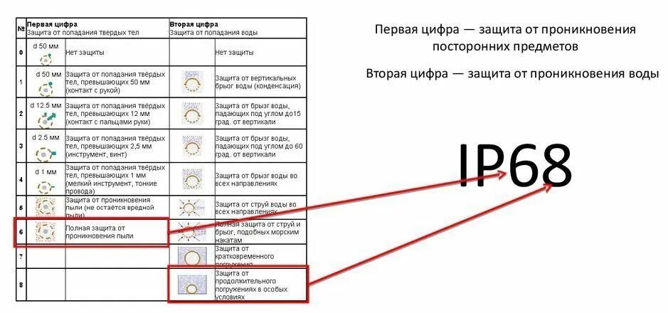 Класс защиты с2. Ipx7 степень защиты от воды. Степень защиты от влаги ipx7. Степень защиты смартфона IP И IPX. Степень защиты электрооборудования IP.