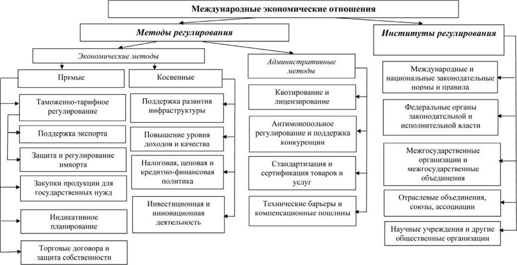 Методы регулирования международной торговли. Методы регулирования международных экономических отношений. средства регулирования экономики схема. международные экономические отношения схема. структура международной торговли схема.