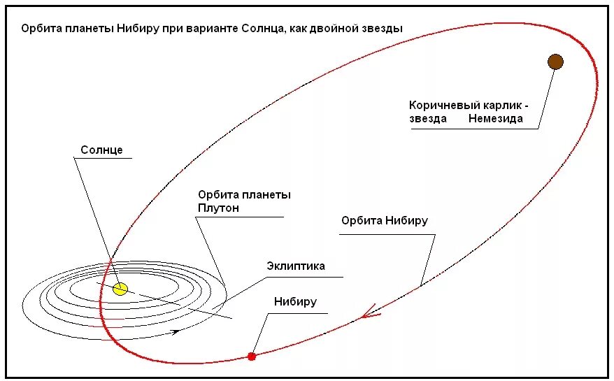 Песня орбиты наших звезд очень далеки. Орбита планеты Нибиру. Нибиру на карте солнечной системы. Нибиру Планета солнечной системы. Нибиру Планета схема.