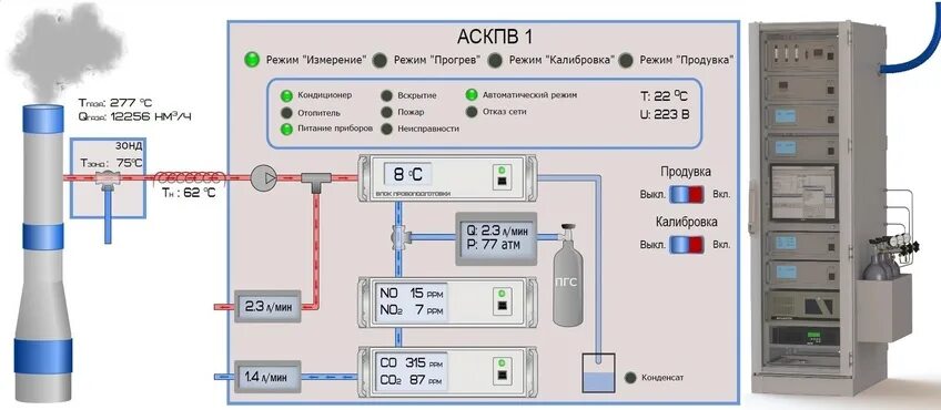 Контроль стационарных источников выбросов. Автоматизированная система контроля выбросов. Автоматическая система мониторинга выбросов. Автоматизированная система контроля промышленных выбросов (АСКПВ). Автоматизированная система контроля утечки токсичных газов.