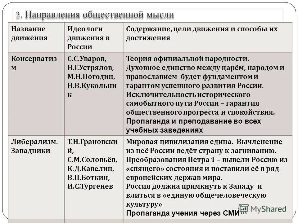 Радикалы при николае 1 таблица. Таблица по истории россии общественное движение при николае 1. общественное движение в россии при николае 1 таблица. общественное движение при николае 1 таблица направления. общественное движение при николае 1 таблица 9 класс консерваторы.