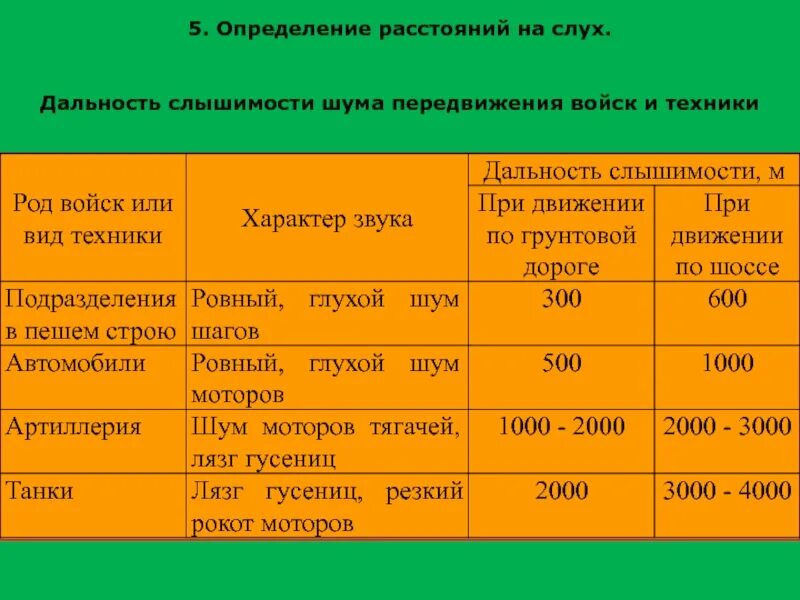 Программы определяющие расстояния. Дальность слышимости. определение расстояния на местности. дальность слышимости звуков. дальность слышимости звука на местности.