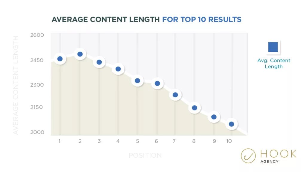 Average result