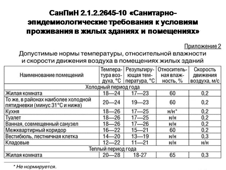 Санпин грипп. Санитарные нормы проветривания офисных помещений. Санитарные нормы для уборщиц служебных помещений. САНПИН В детских учреждениях норма температуры воздуха. Температура помещения в школе нормы САНПИН.