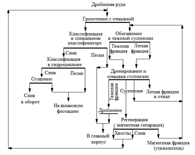 технология переработки руд