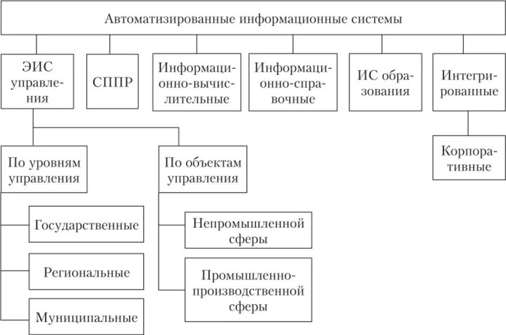 Типы аис. Типы автоматизированных информационных систем. Автоматизированных информационных систем (АИС). Виды. Классификация и виды АИС. 1. Что такое автоматизированные информационные системы?.