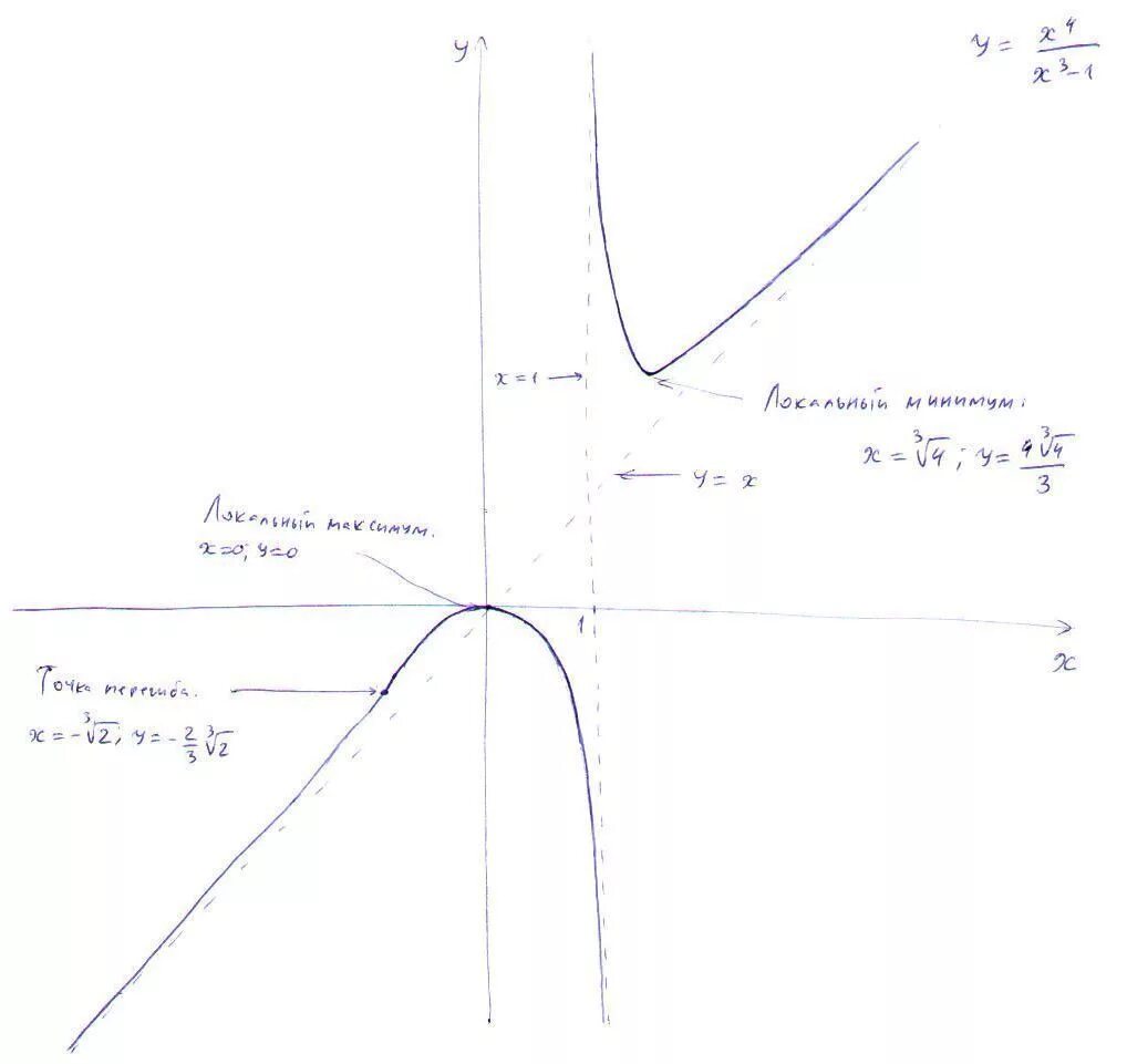 Провести полное исследование и построить график функции y= x 4/x 3-1. - Ответами