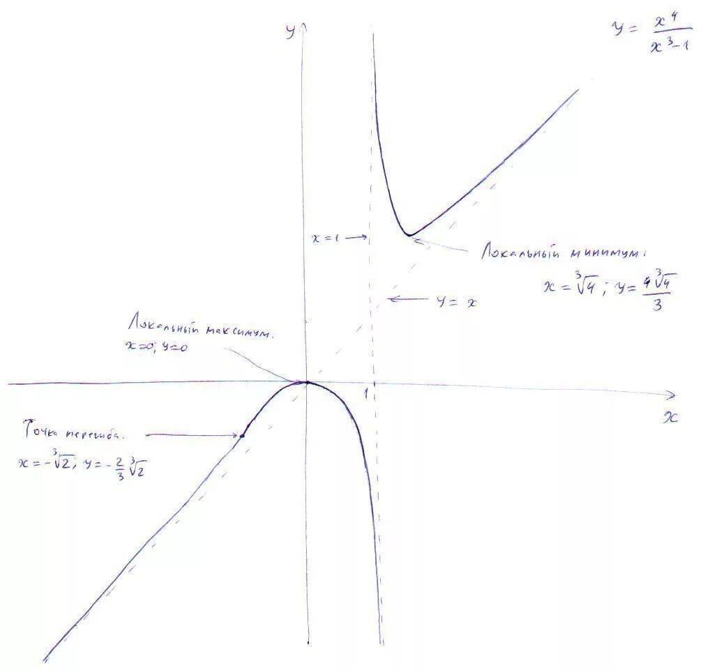 Исследование функции y=x4-4x+1. Исследуйте функцию y=x^3+1. Полное исследование функции. �� = 𝑥−1/ х исследование функции.