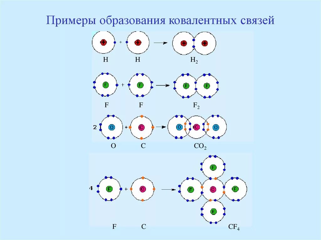 Механизм образования связи в молекуле. Схема образования ковалентной полярной связи. Пример образования ковалентной связи. Пример схемы образования ковалентной связи. Схема нековалентной связи.