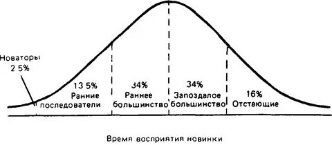 Всего 4 большинство всех