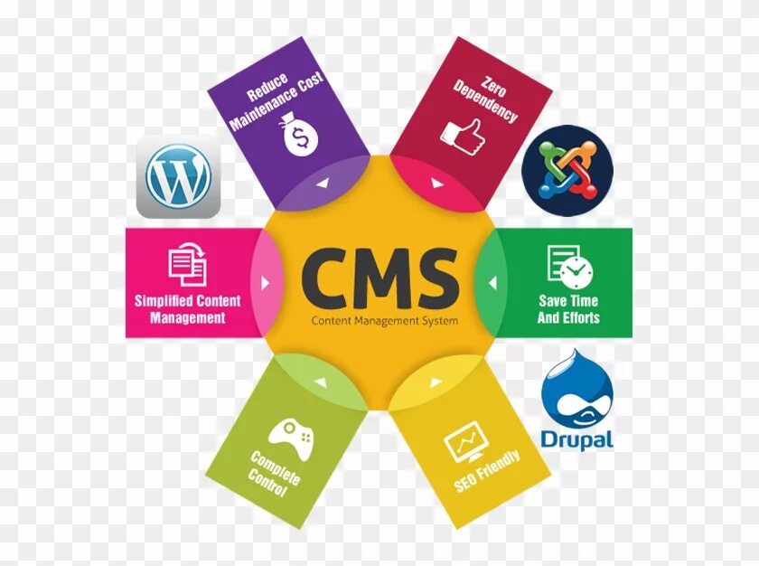 Cms. Content Management System. About cms. Content management