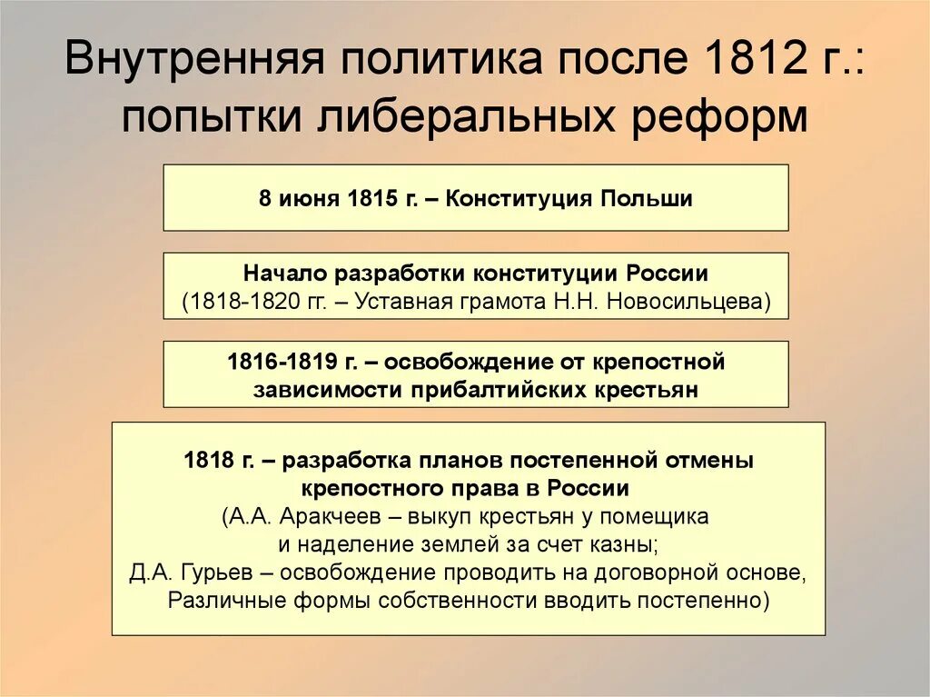 Социально политические либеральные реформы. Внутренняя политика после войны 1812 года. Внутренняя политика после 1812 года.