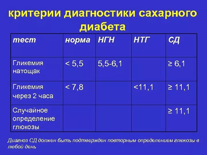 Критерии лабораторной диагностики сахарного диабета. Критерии диагноза сахарный диабет. Критерии нарушения гликемии натощак. Критерии диагностики сахарного диабета 2.