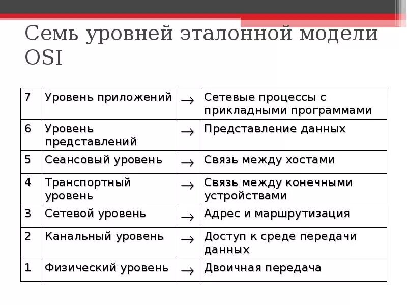 1 уровень оси. 7 Уровней osi. Уровни модели оси. Модель оси 7 уровней. 7 Уровней эталонной модели osi.