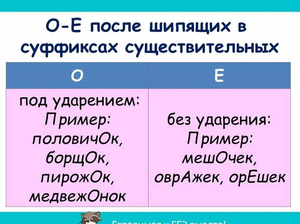 Правописание после шипящих и ц. Написание о после шипящих. Правописание гласных после шипящих. Безударные гласные в корне после шипящих и ц. 0 е после шипящих