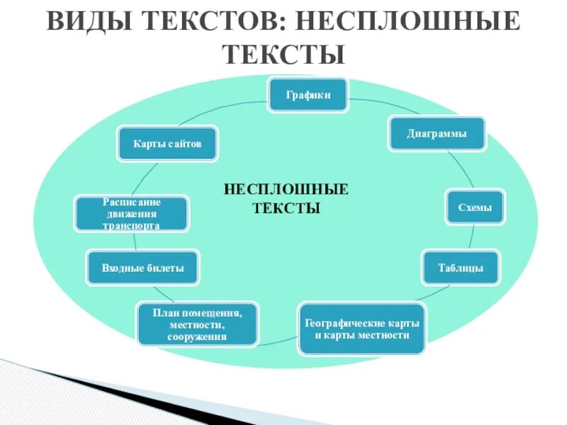 Несплошные тексты на уроках