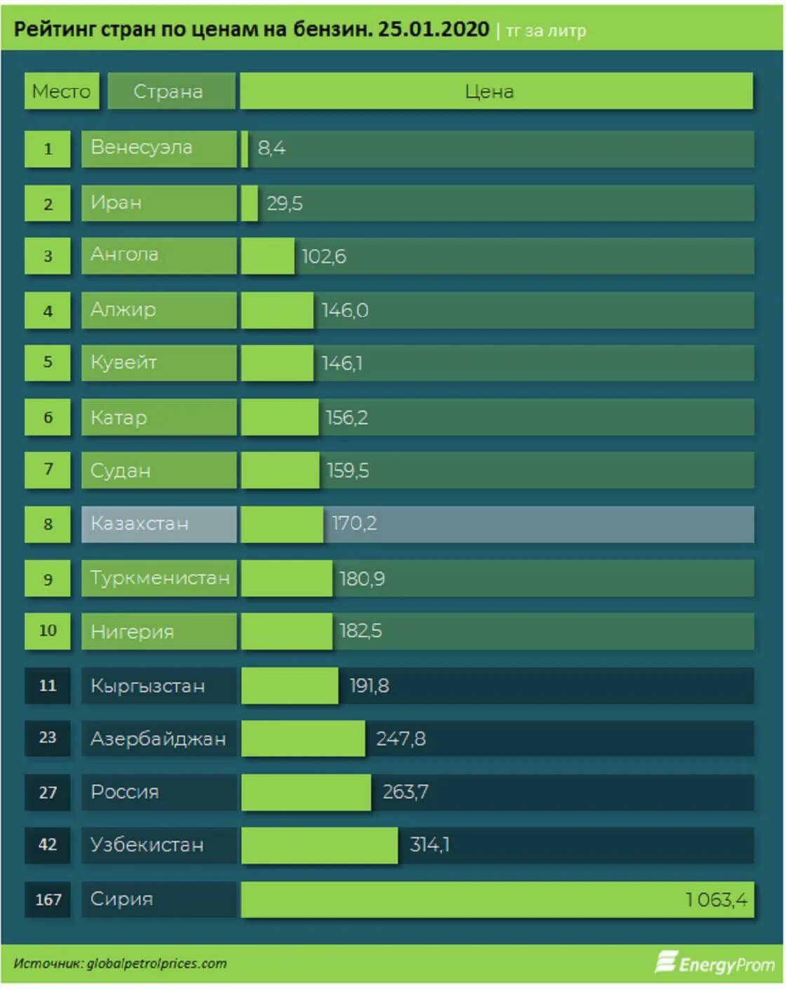 Страны с самым дешевым бензином. Сколько стоит бензин в Казахстане. Бензин в странах. Топ 10 стран с дешевым топливом.
