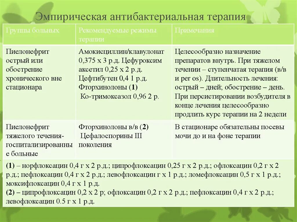 Лечение хронического пиелонефрита у женщин препараты. Антимикробная терапия при острый пиелонефрит. Эмпирическая антибактериальная терапия. Хронический пиелонефрит антибактериальная терапия. Эмпирическая антимикробная терапия.