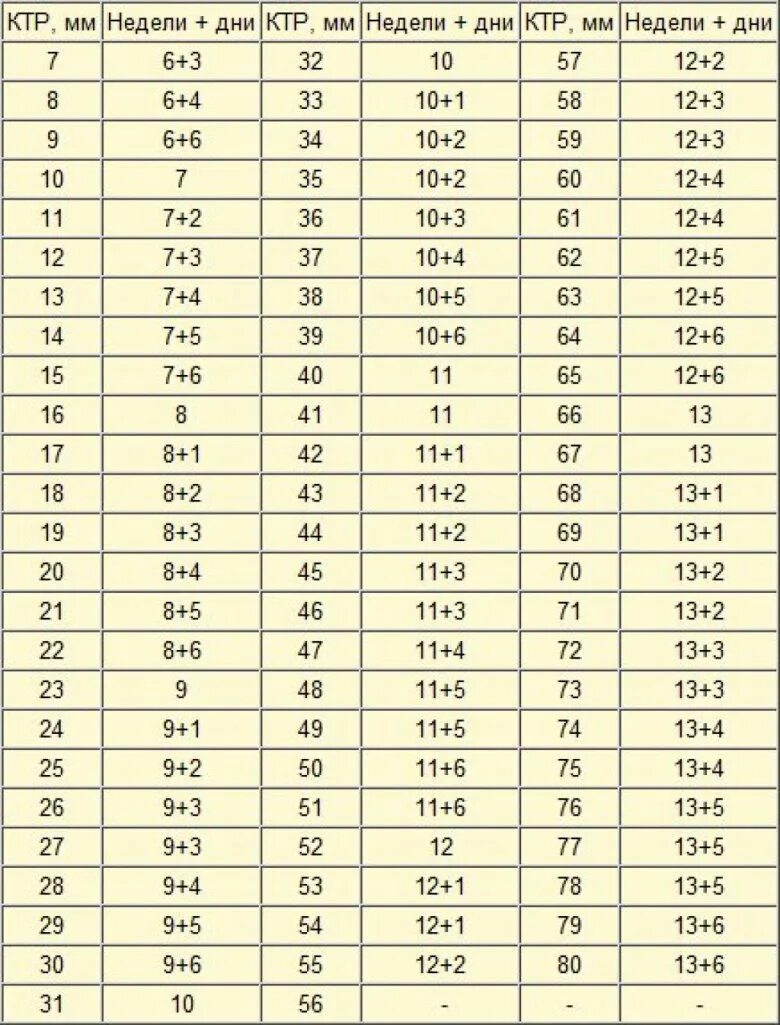 КТР эмбриона 6.5 мм. КТР эмбриона таблица. КТР по неделям беременности таблица норма 6 недель беременности. Копчико-теменной размер плода в 12 недель норма таблица.