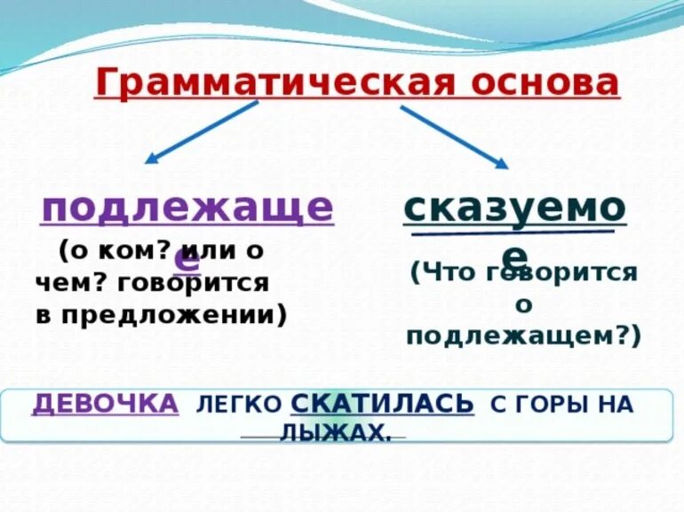 На что отвечает подлежащее и сказуемое. Правило как выделять грамматическую основу. Как делается грамматическая основа. Как выделить грамматическую основу пример. Как выделять подлежащие и сказуемое.