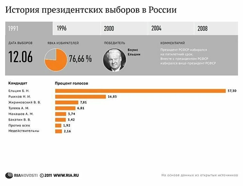 Выборы президента 1991 года в россии. Ельцин выборы 1991. Итоги выборов 1991 года.