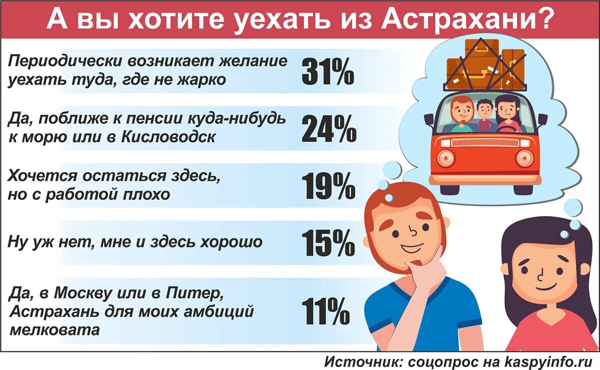 Переехать значение. Переехать в Астрахань. Нельзя уехать из Астрахани. Почему все уезжают с Астрахани. В Астрахань на ПМЖ плюсы минусы.