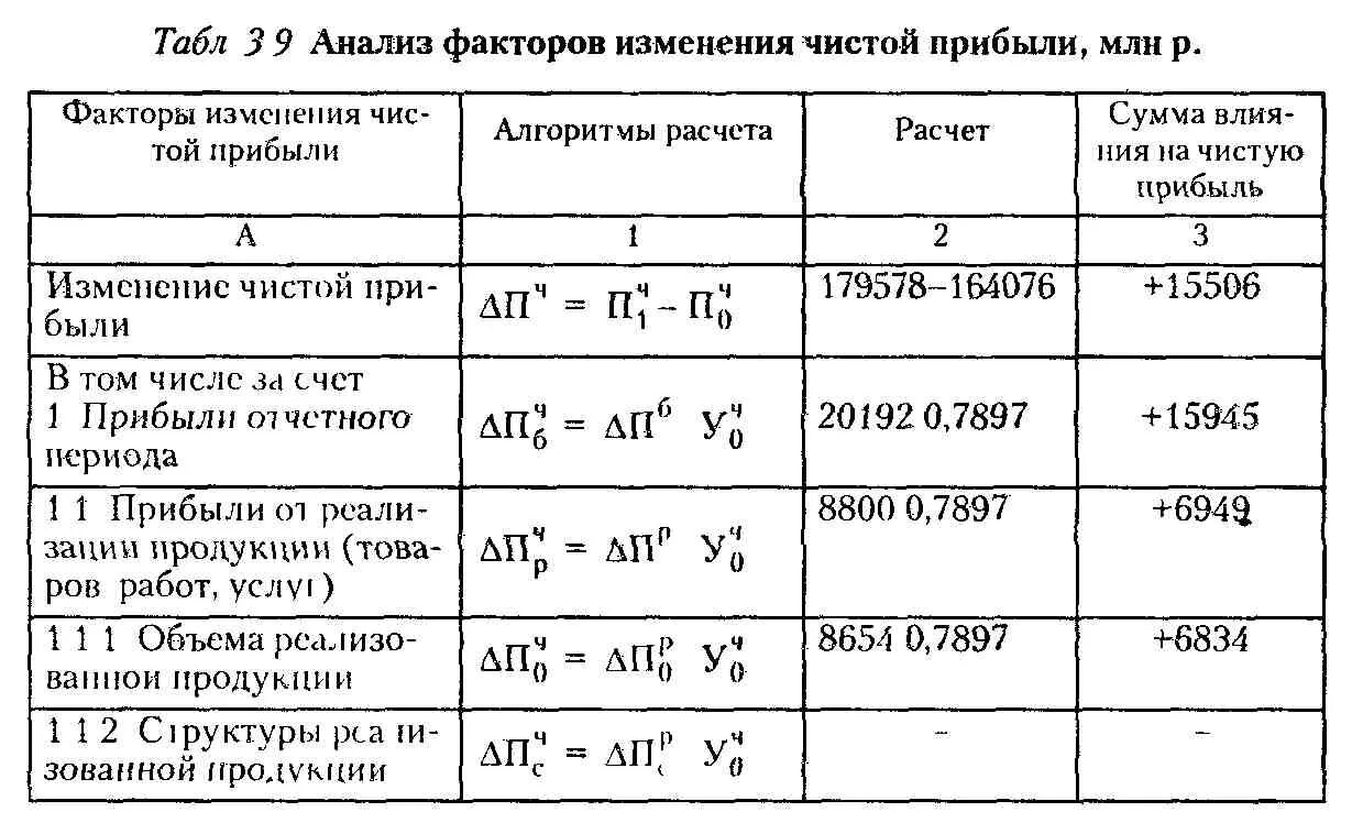 Анализ влияния факторов на прибыль таблица. Факторного анализа прибыли от реализации пример расчета. Анализ чистой прибыли предприятия формулы. Влияние факторов на прибыль.