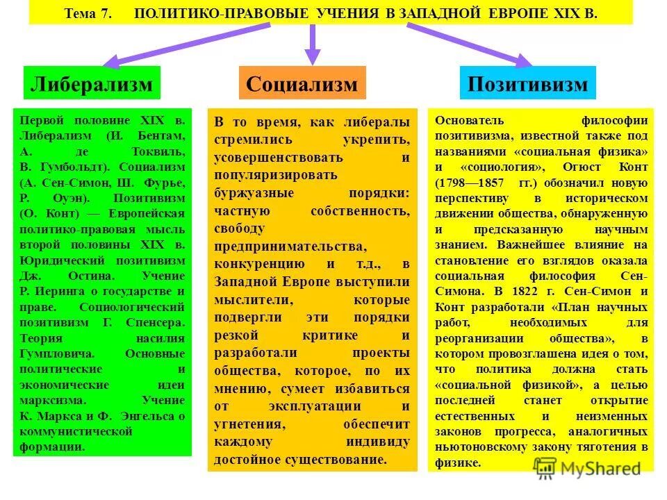 Правовые учения в Западной Европе. Политико правовая теория. Политические и правовые учения в Западной Европе в XIX В».. Правовые концепции XX века.