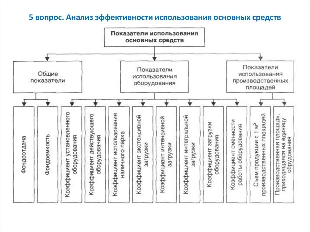 Основные средства 1 2 группы