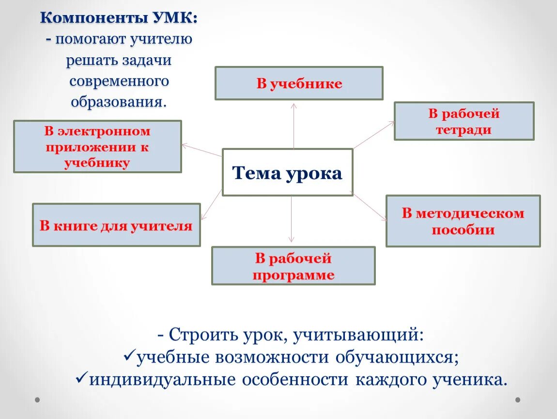 Задача современного педагога. Компоненты УМК. Компоненты учебно методического комплекса. Учебно-методический компонент это. Составляющие учебно-методического комплекта.