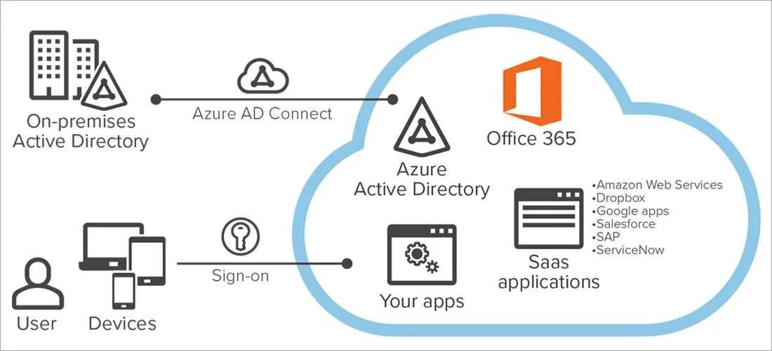 Структура Active Directory. Служба каталогов Active Directory. Active Directory domain services. Возможности Active Directory.