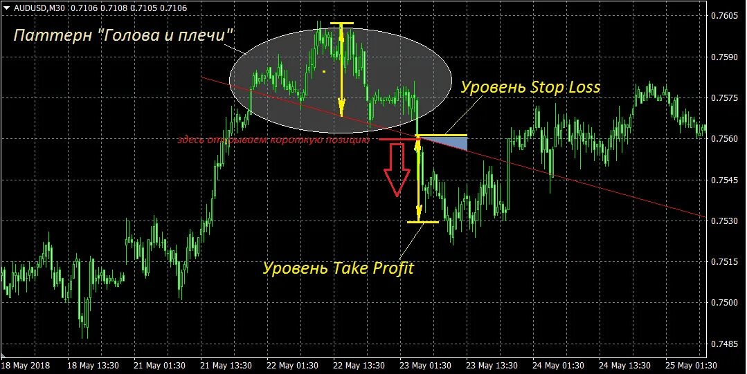 Стоп тейк профит. Stop loss take profit. Голова и плечи в трейдинге. Паттерн голова и плечи в трейдинге. Тейк в трейдинге это.