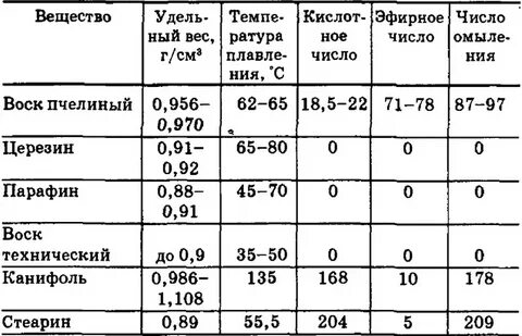 Воск высокой температуры