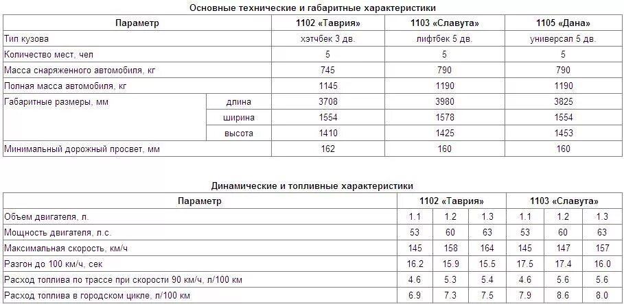 Характеристики карбюраторов ваз. Таблица карбюратора солекс 21083. Жиклёры карбюратора солекс 21083 для 1.5. Норма расхода топлива ВАЗ 2108 карбюратор. Карбюратор 21083 расход топлива.