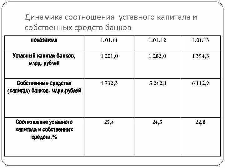 Фонды размер уставного капитала. Минимальный уставной капитал банка. Минимальный размер уставного капитала таблица. Динамика собственных средств банка. Размер уставного капитала формула.