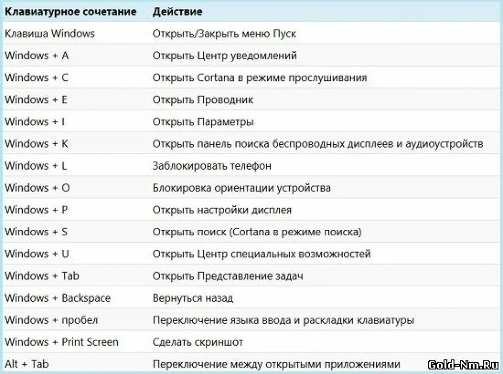 Нажми windows клавиши windows. Сочетание горячих клавиш Windows 10. Комбинация кнопок виндовс 10. Горячие клавиши панель задач Windows 10. Горячие кнопки на клавиатуре компьютера Windows 10.