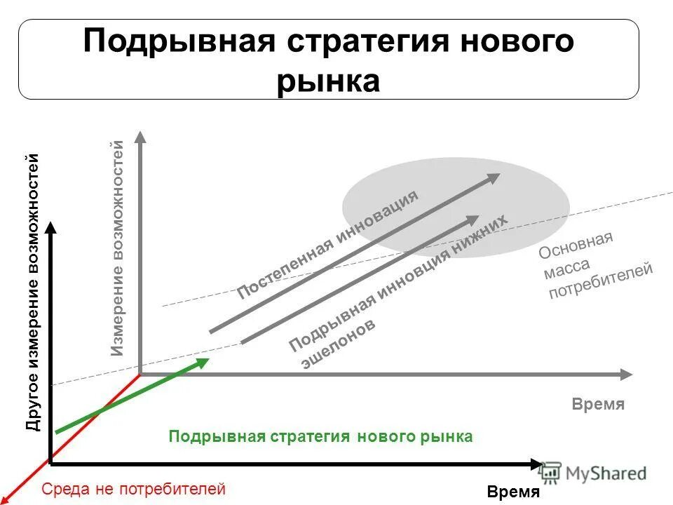 Подрывные инновации. Подрывные и поддерживающие инновации. подрывные инновации примеры. концепция подрывных инноваций.