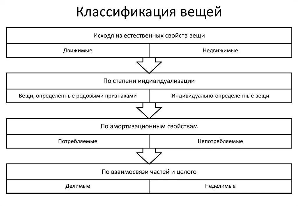 Классификация вещей в гражданском праве. Классификация вещей в ГП. Классификация вещей в гражданском праве с примерами. Схема классификация вещей в гражданском праве.