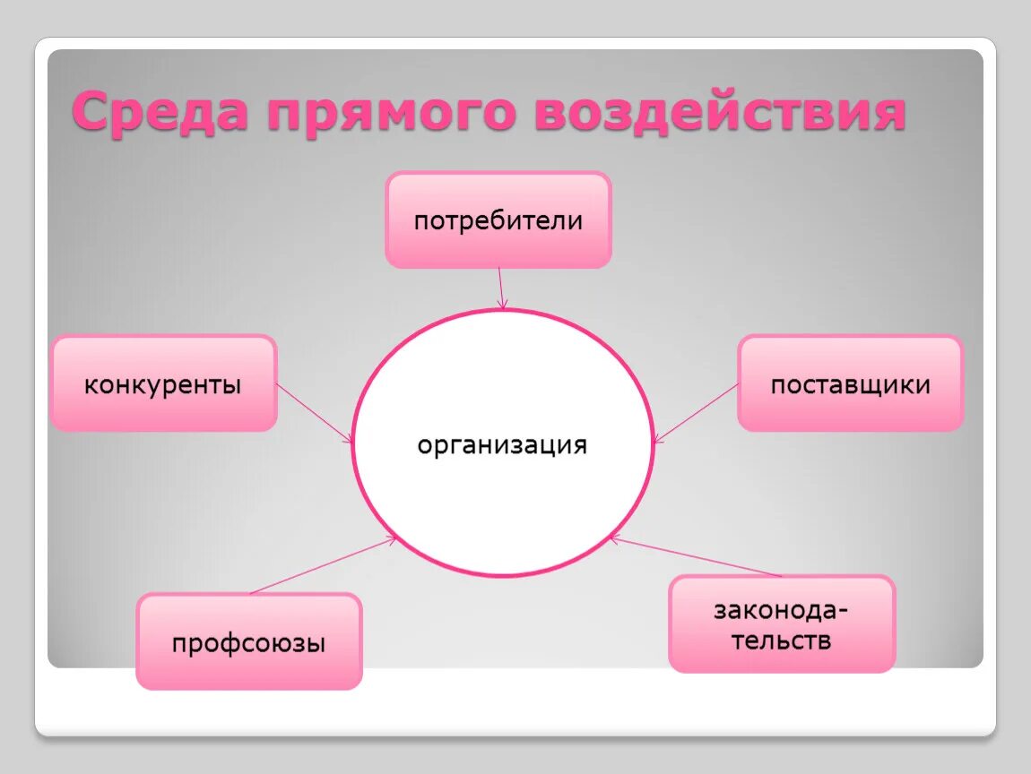 Поставщики конкурентов. Среда прямого и косвенного воздействия на организацию. Факторы внутренней среды прямого и косвенного воздействия. Среда прямого воздействия организации. Среда косвенного воздействия на организацию.