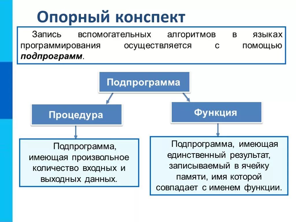 Информатика паскаль конспект. Запись вспомогательных алгоритмов на языке паскаль. запись вспомогательных алгоритмов на языке паскаль 9 класс. вспомогательный алгоритм паскаль функции и процедуры. вспомогательные алгоритмы в паскале.