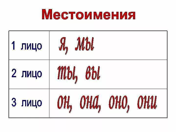 Какое лицо у местоимения мы. Лица местоимений. Лица местоимений таблица. Местоимения по лицам. Местоимения по лицам в русском языке таблица.