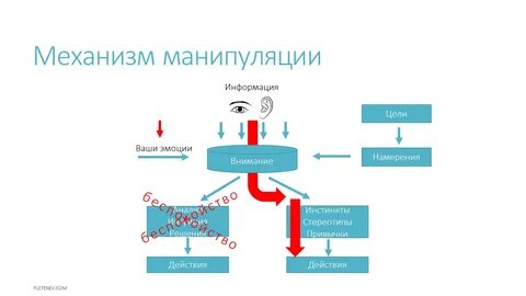 К механизмам манипулятивного воздействия относятся