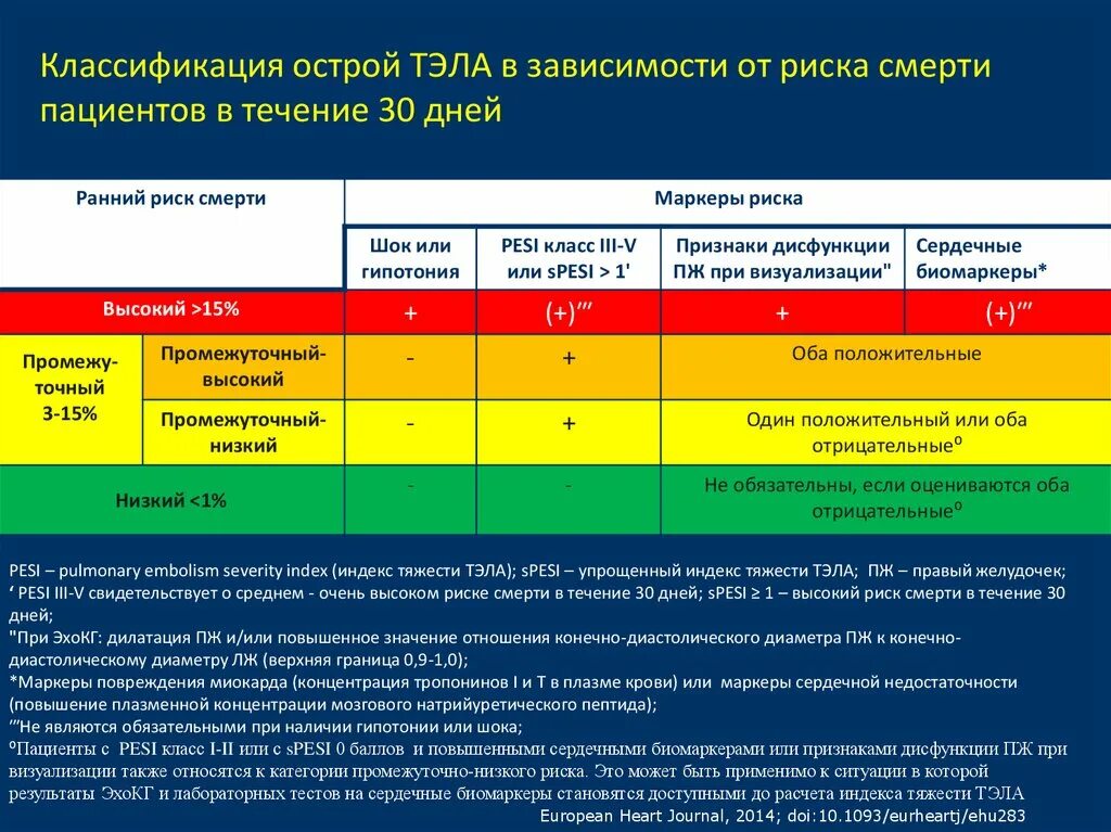 Риск ранней смерти при Тэла. Классификация Тэла по степени тяжести. Высокий риск Тэла шкала. Критерии Тэла высокого риска.