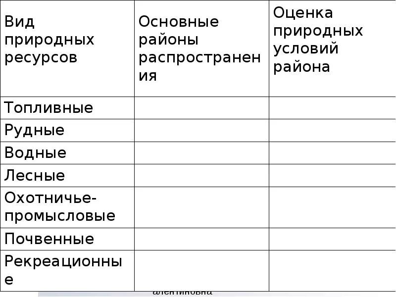 Природные ресурсы восточной сибири таблица 8 класс