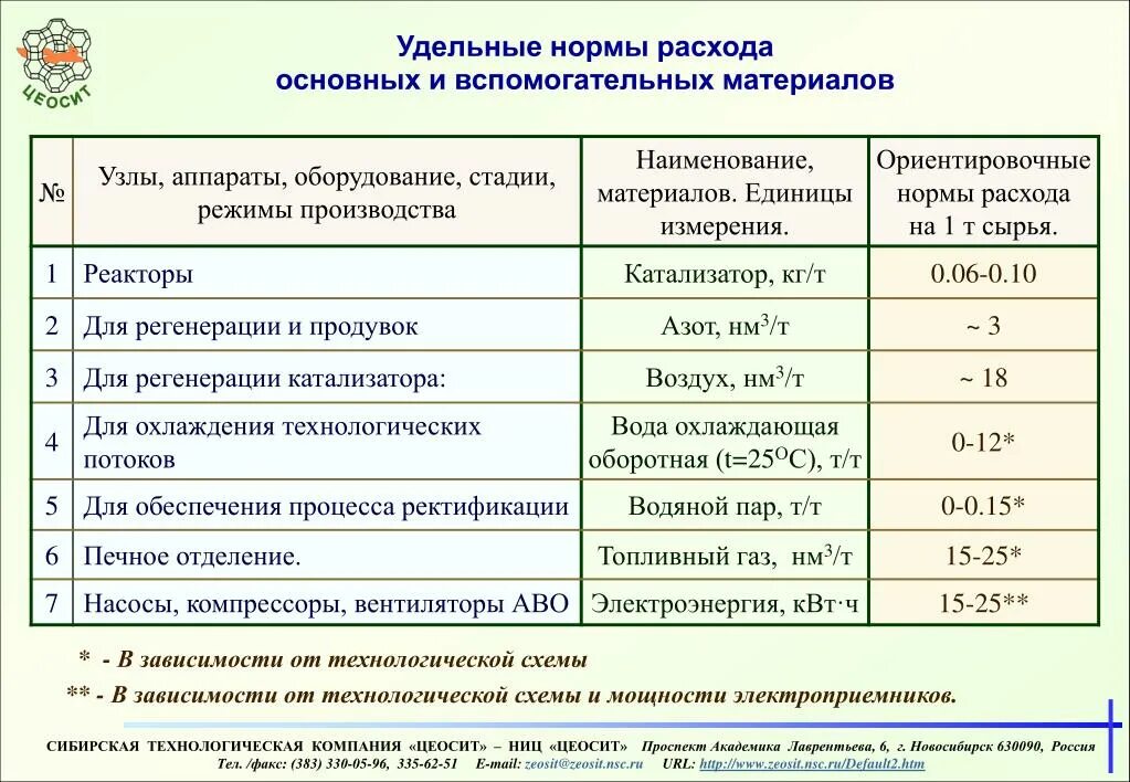 Основные показатели расходов