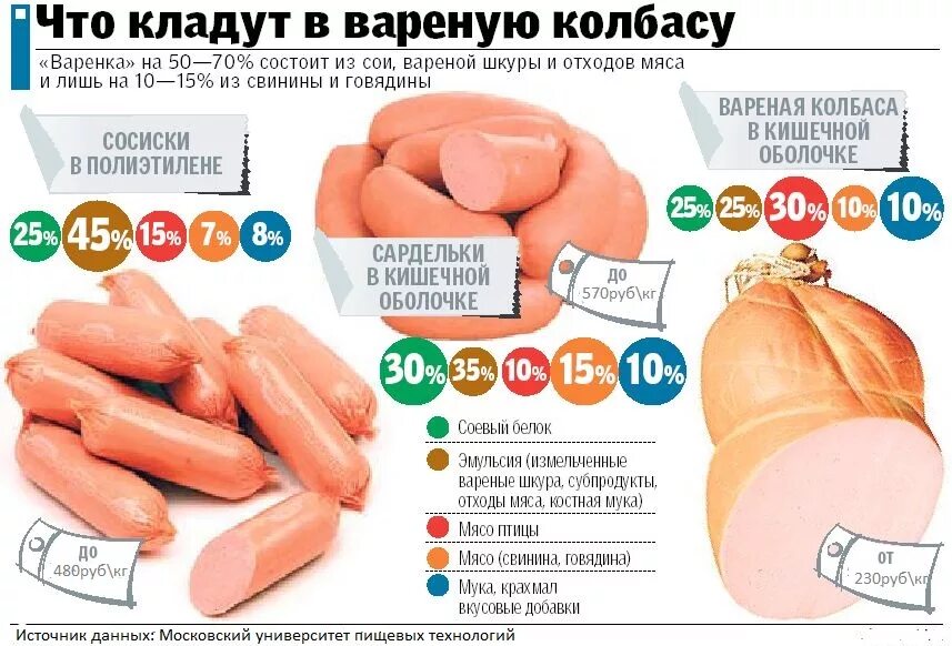 Колбаса получилась. Из чего состоит варёнка колбаса. количество мяса в колбасе. процент мяса в колбасе. презентация сардельки.