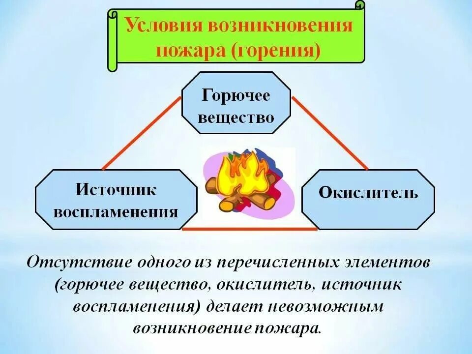 Условия возникновения горения химия 8 класс. При каких условиях возникает процесс горения. Условия необходимые для возникновения горения. Три основных составляющих горения. Общие сведения о горении и горючих