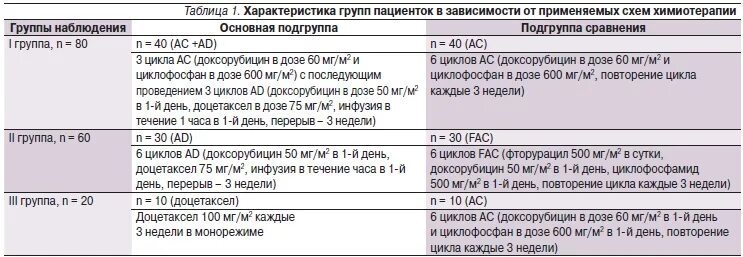 Помогла химиотерапия при метастазах. Доцетаксел схема химиотерапии. тс схема химиотерапии. схема ac химиотерапия.